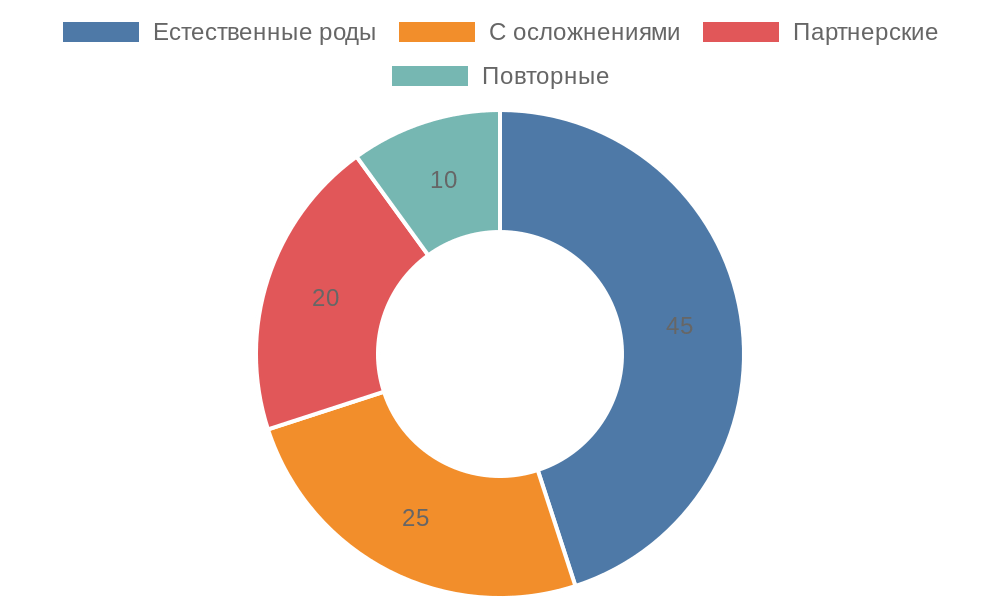 Круговая диаграмма распределения случаев использования вертикальных положений